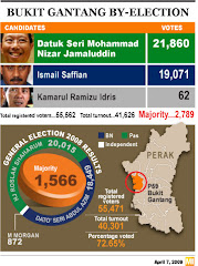 Results of April 7 2009 Bukit Gantang by-election courtesy of Malaysian Insider