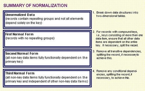 Get data button. Data items. Data items. Data elements. Designing forms and norms.
