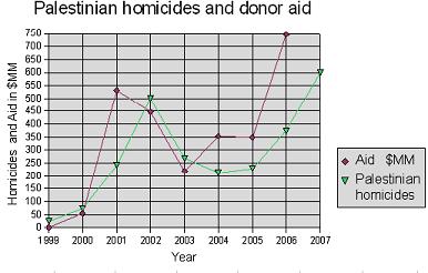 [Palestinian%20homicides%20and%20aid.jpg]