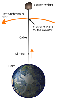 Space elevator essay