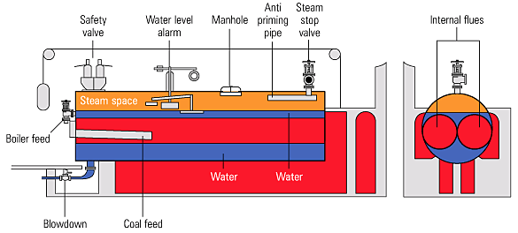 MECHANICAL DAE: Lancashire Boiler