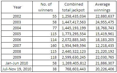 common winning lotto numbers