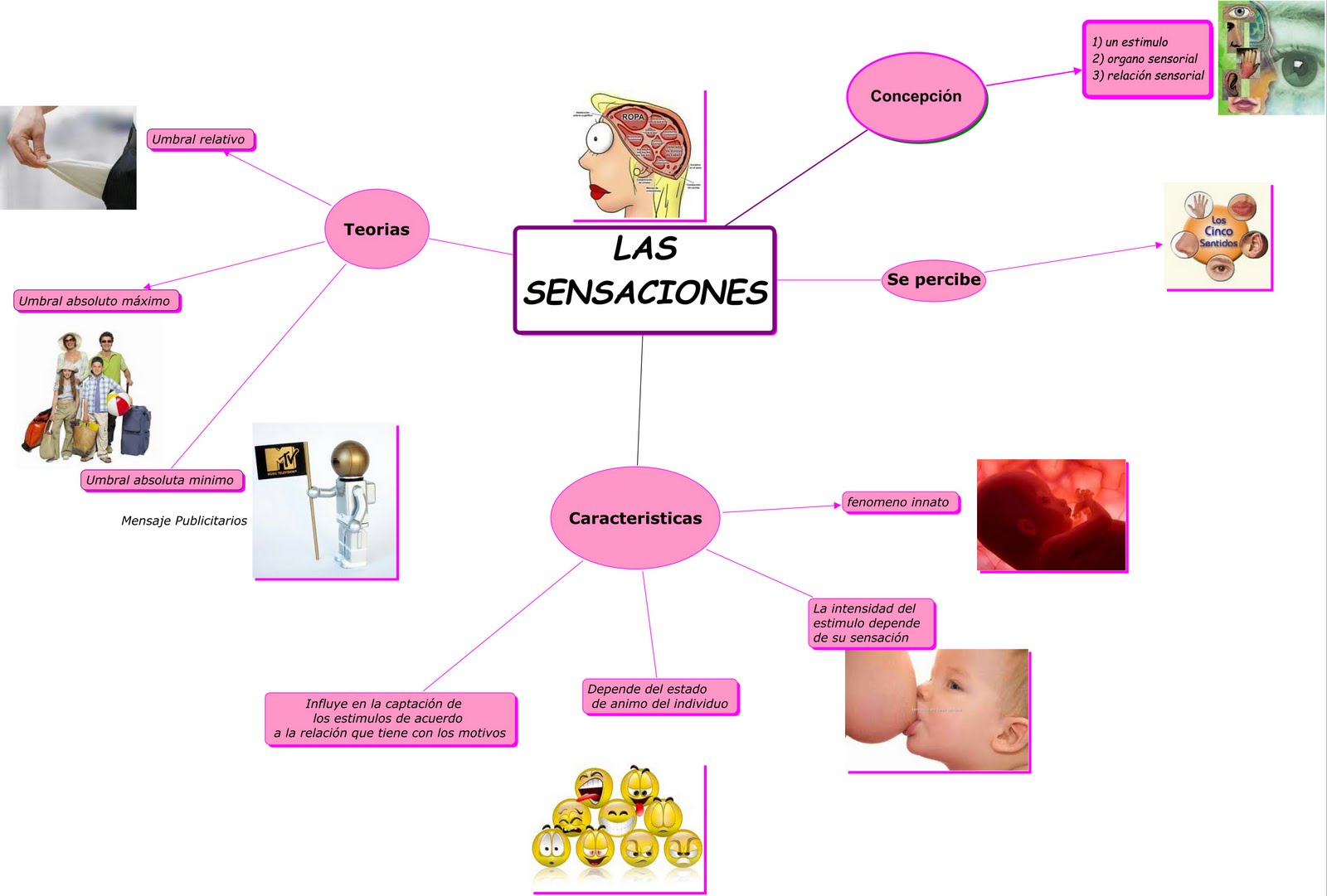 YOLANDA MARTINEZ MAPA MENTAL DE LAS SENSACIONES YOLANDA MARTINEZ MAPA MENTAL DE LAS SENSACIONES