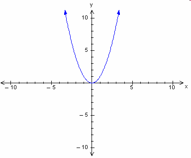 Mathematics By Dev: Basic functions and their graphs