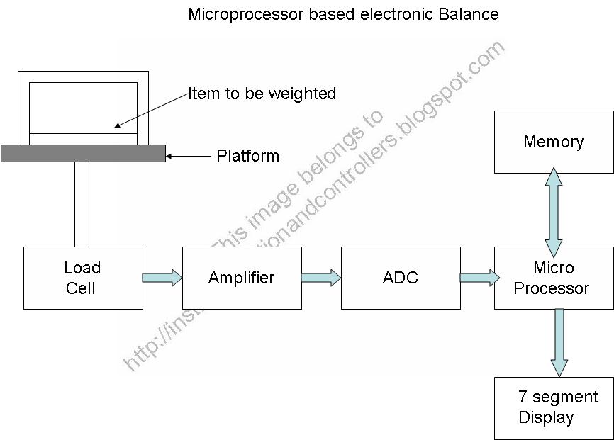8085 Microprocessor Mini Projects - goodsiteeditor
