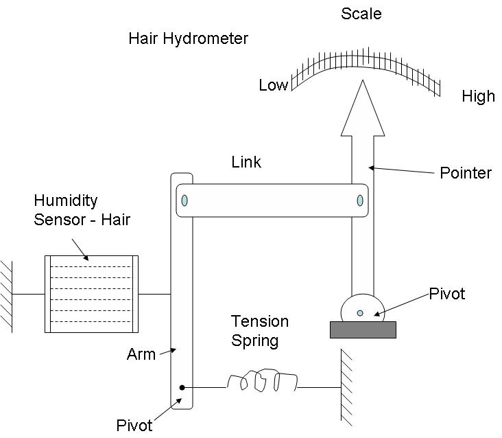 Hair hygrometer, principle operation and application | Instrumentation and  Control Engineering