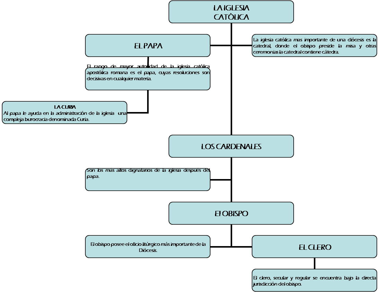CHINITA YNURRETA: ORGANIGRAMA DE LA IGLESIA CATOLICA