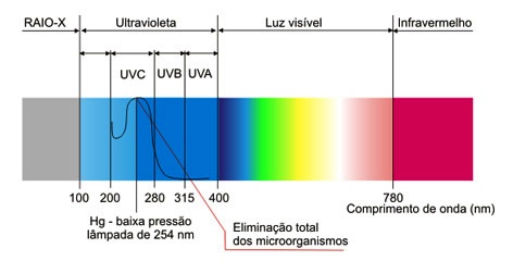 ACQUATICOS: ESTERILIZADOR ULTRAVIOLETA UV