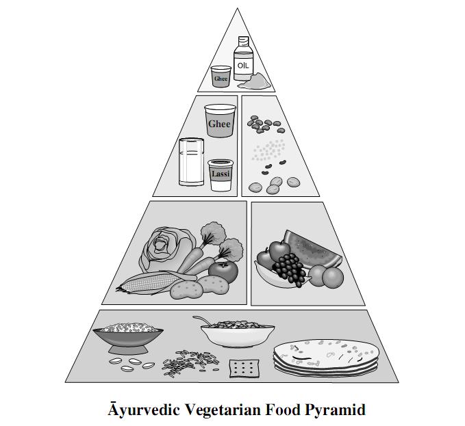 the mind Ayurvedic Vegetarian Food Pyramid