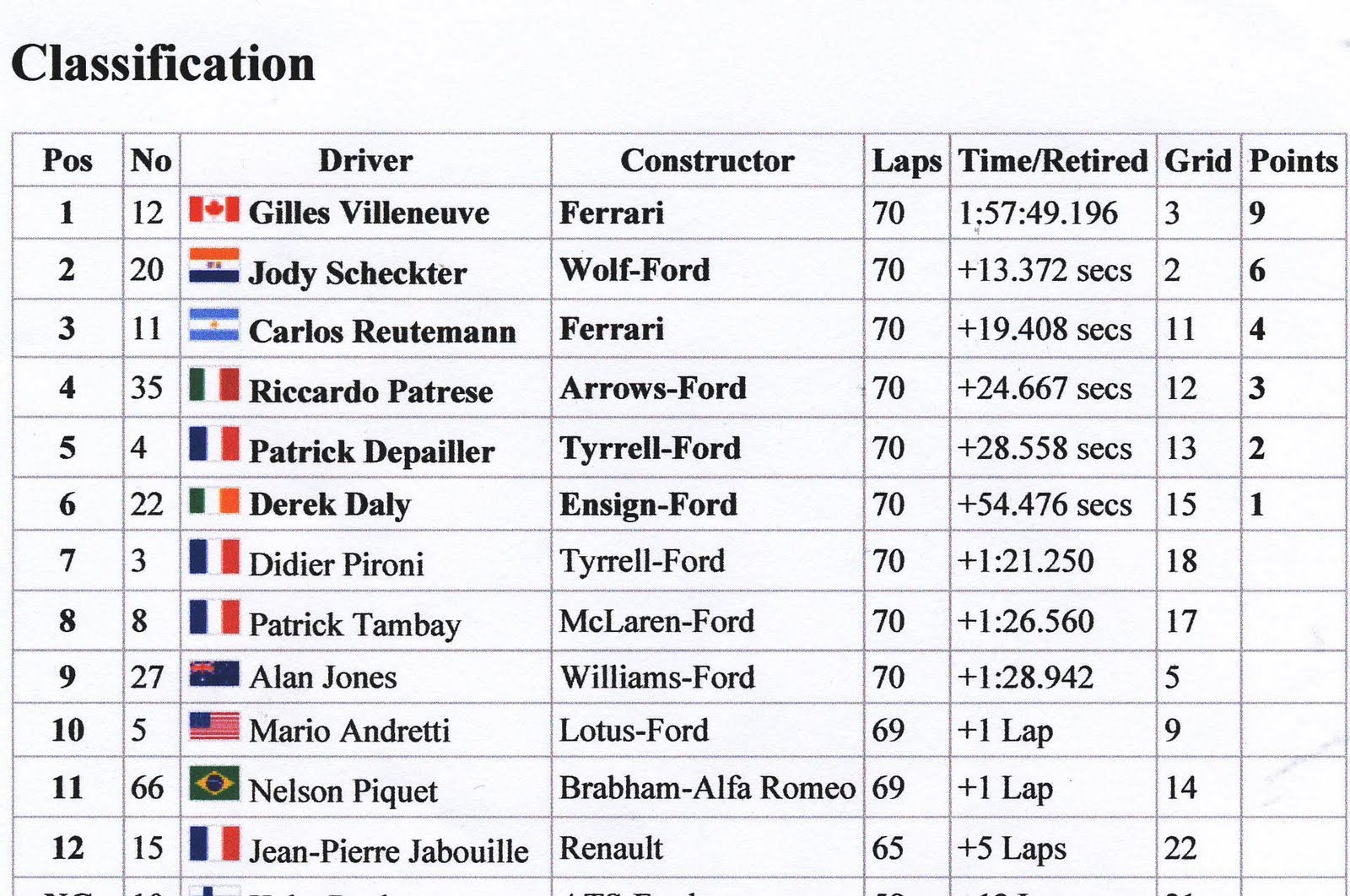 OPEN WHEEL RACING CANADIAN GRAND PRIX 1978 Race Montreal