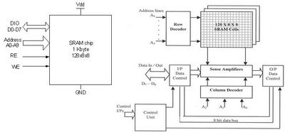 ASIC-System on Chip-VLSI Design: SRAM Cell Design
