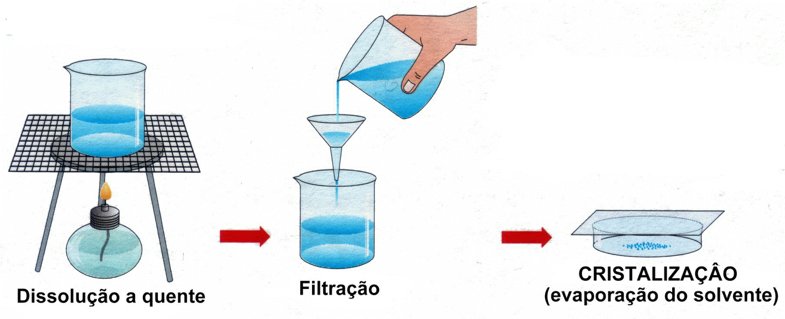 Processo De Separação De Misturas Decantação Exemplos