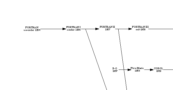 Dead Programmer Society: Programming Language Family Tree