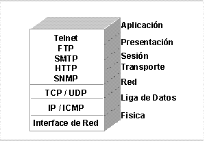 MODELO OSI: etapas de los protocolos tcp/ip