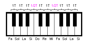 algas marinas Reproducir Manhattan La música es bella: Distribución en el teclado de tonos y semitonos del  piano