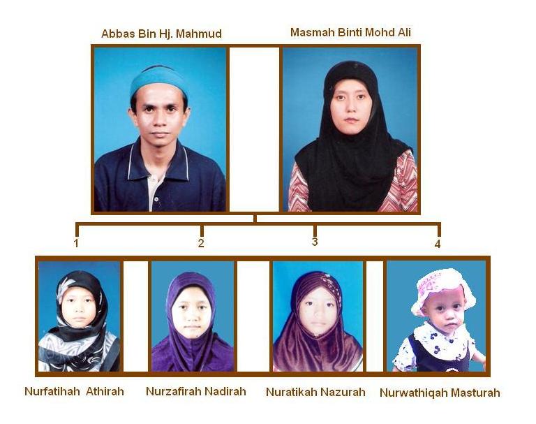 Carta Keluarga Abbas Bin Hj Mahmud Dan Masmah Binti Mohd Ali