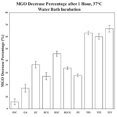 black tea theaflavins vs green tea catechins and AGEs