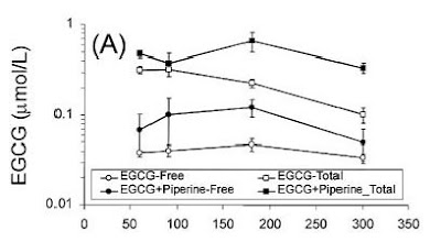 Piperine and plasma levels of EGCG