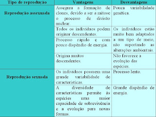 Natural Life: Vantagens da reprodução sexuada e assexuada
