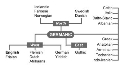 [english-what-germanic-languages.gif]