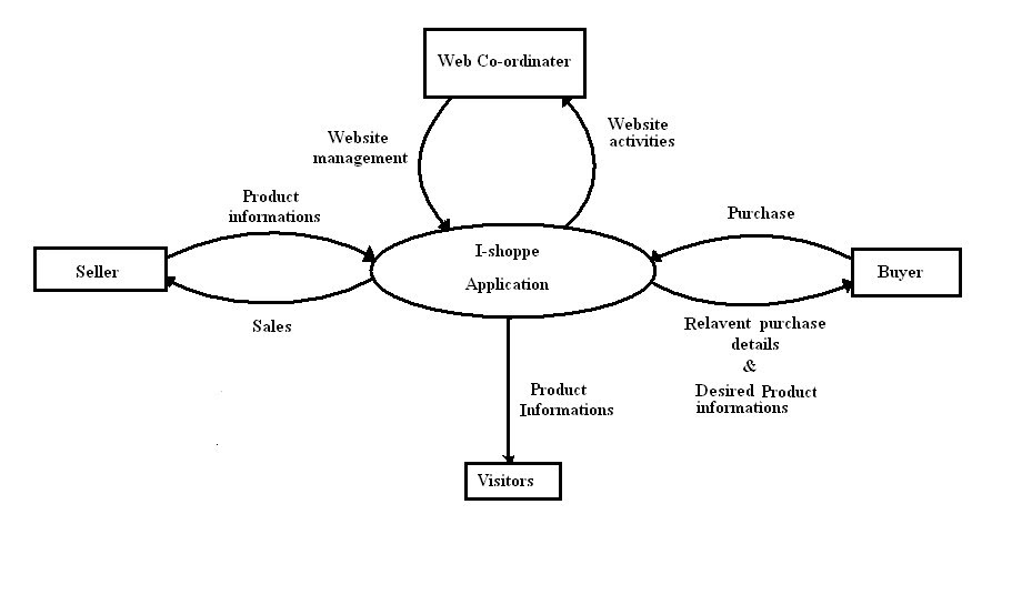 when steps start walking: Data Flow Diagram (DLD) of i-shoppe