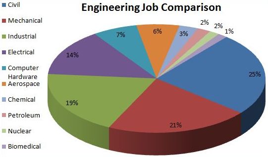 Where are most aerospace engineering jobs located
