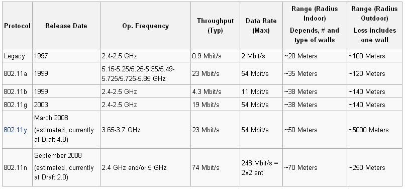 Ieee 802. 11n. 802. 11. 11 b характеристика.