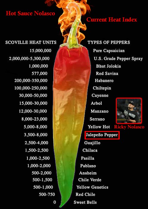 Hot Sauce Scoville Chart