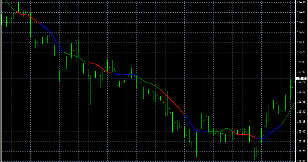 Скользящая средняя меняет цвет. Color sma mq4. Colored moving averages. Colored moving averages. Trend channel индикатор форекс.