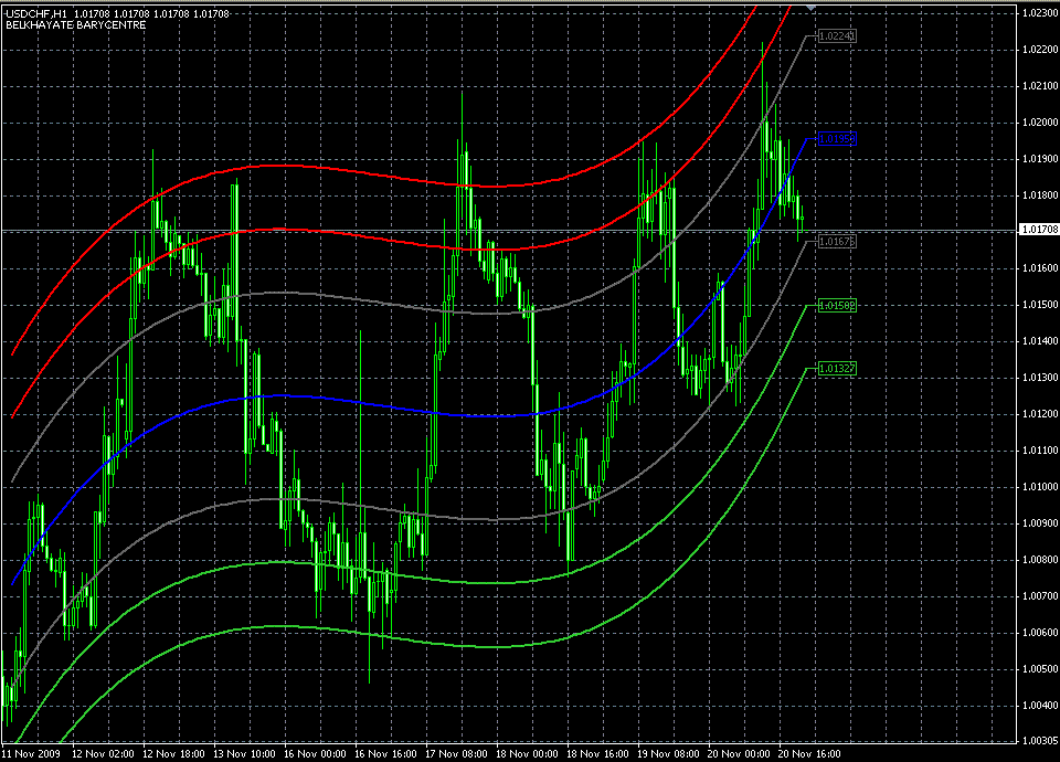 MetaTrader Indicators Clubs: Gravity Center MT4 Indicator