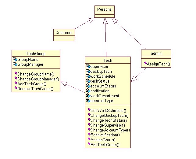 CRM Development: Person, Admin, Tech, Supervisor and Customer's class ...