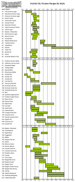 Alcohol By Volume Ranges By Beer Style