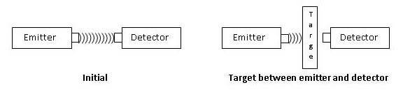 Sensors and Actuators: How Ultrasonic proximity sensor works