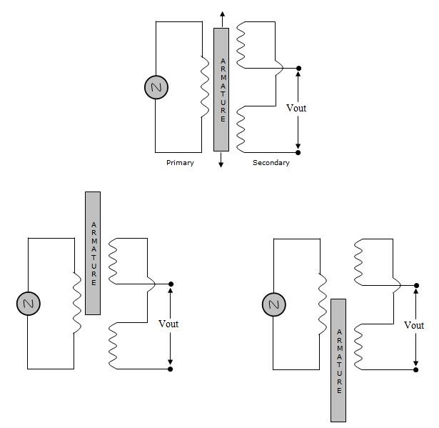 Sensors and Actuators How LVDT works