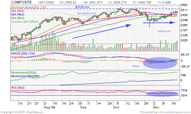 SSSTOCK: Dow bull but IHSG still side