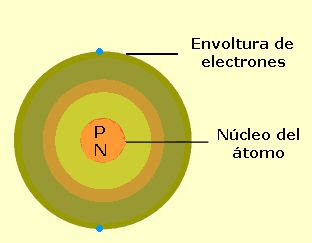 esquema de un átomo