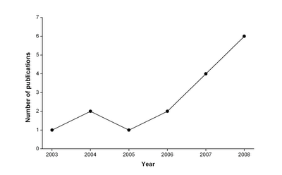 Marmorkrebs publications graph