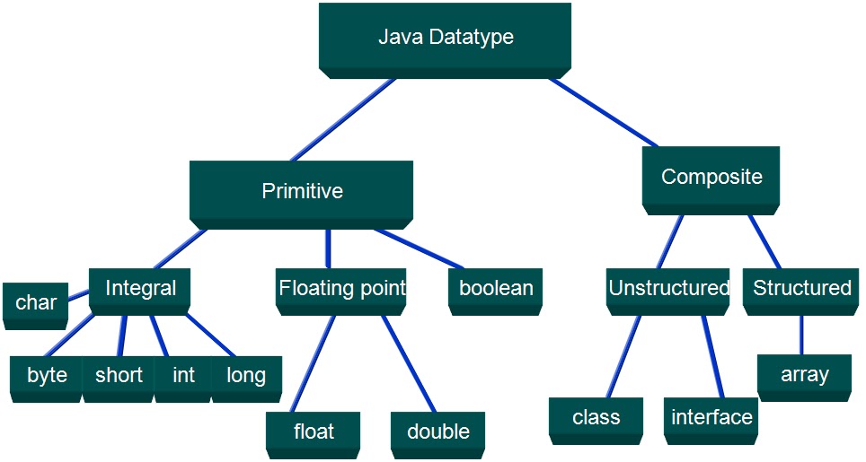 krishna: Data Types in java &Type Conversion and Casting:
