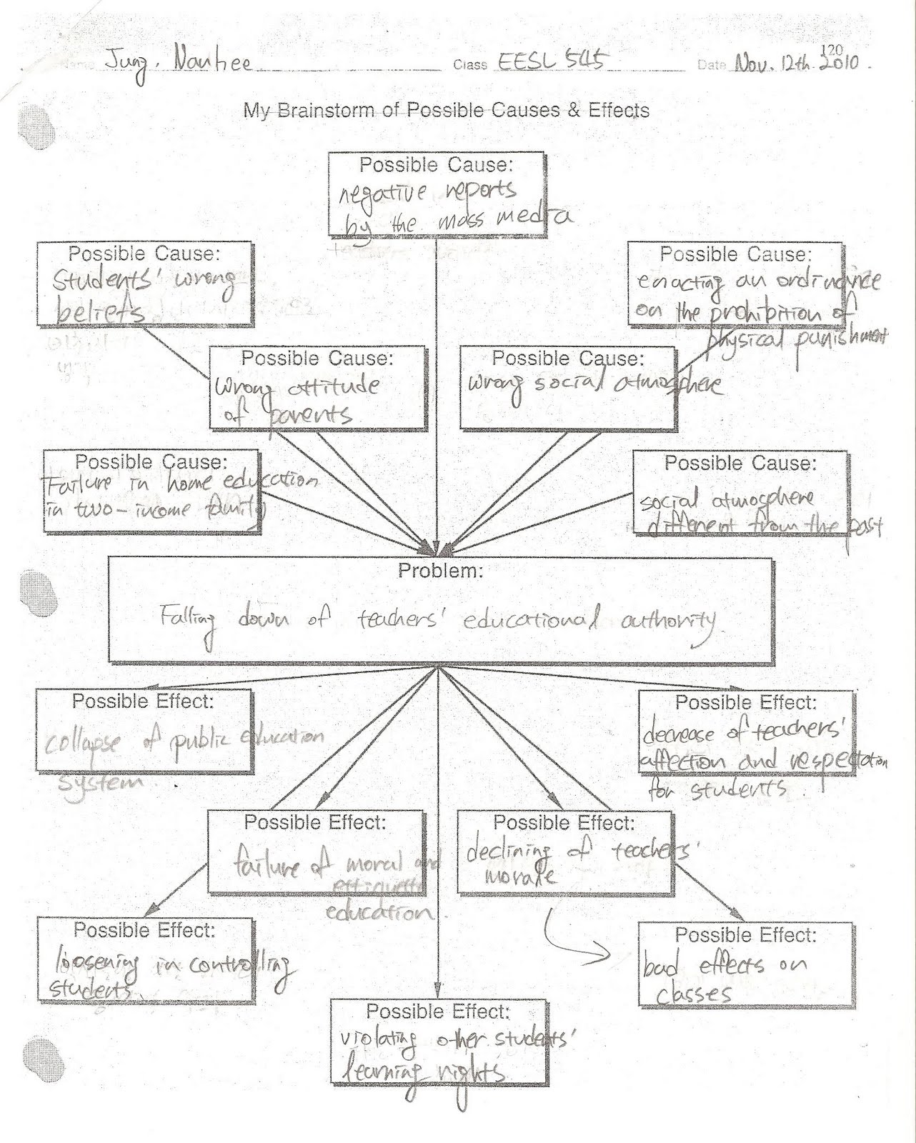 NanHeeJungeesl545 Graphic Organizers For Problem Solution Essay