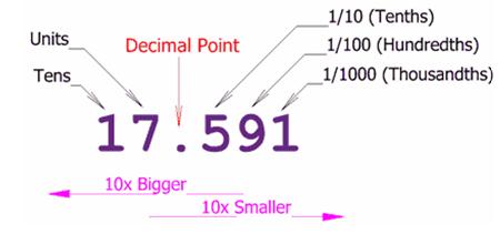 Comparing Decimals | Choose Online Math Guide