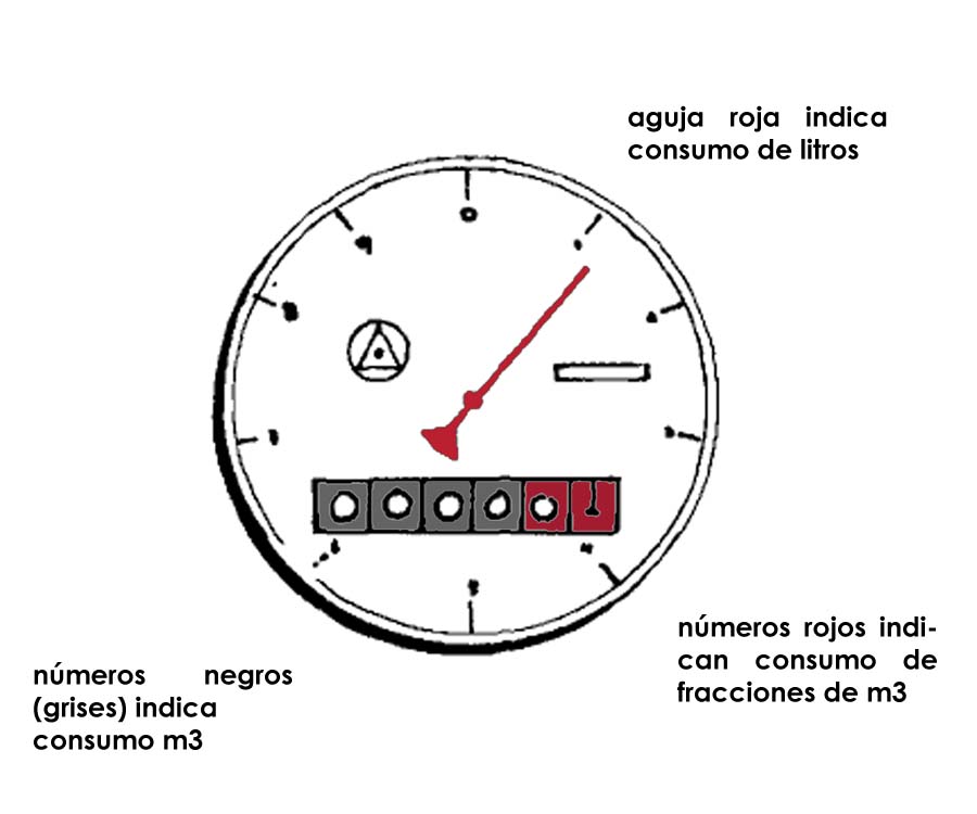 Medidor del agua T.A.E.
