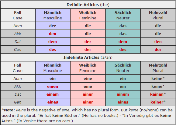 Michael in Deutschland: UPDATE!!: Deutsch Grammatik