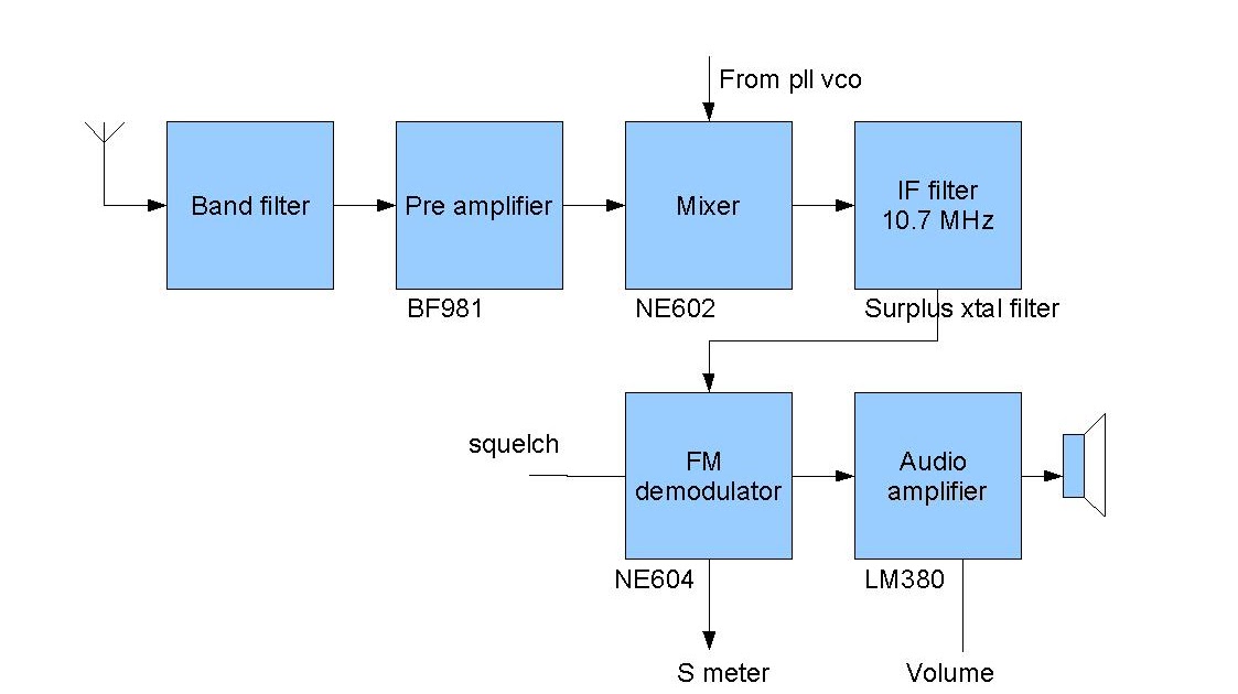 Homebrew 144 MHz transceiver: block diagram receiver