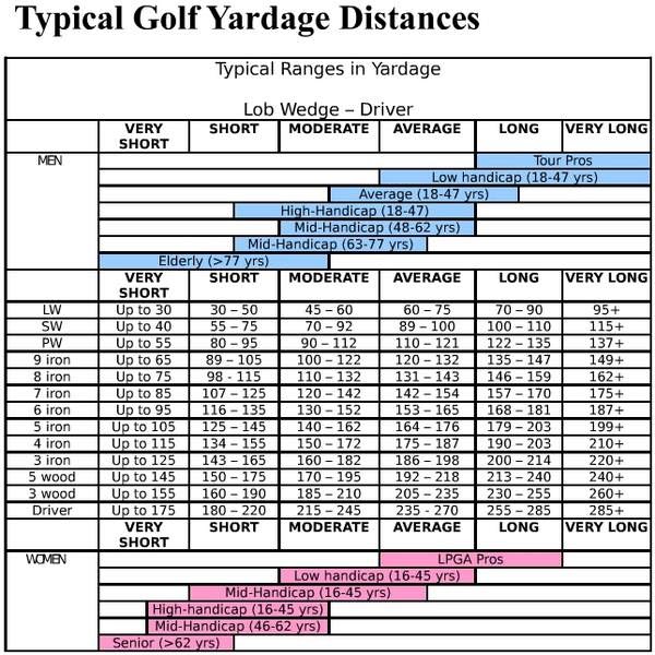 Golf Yardage Chart For Clubs