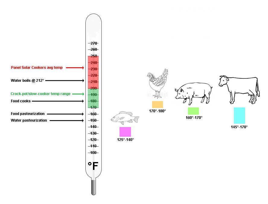 Gardening along the creek... Slow Cookers and the Danger Zone