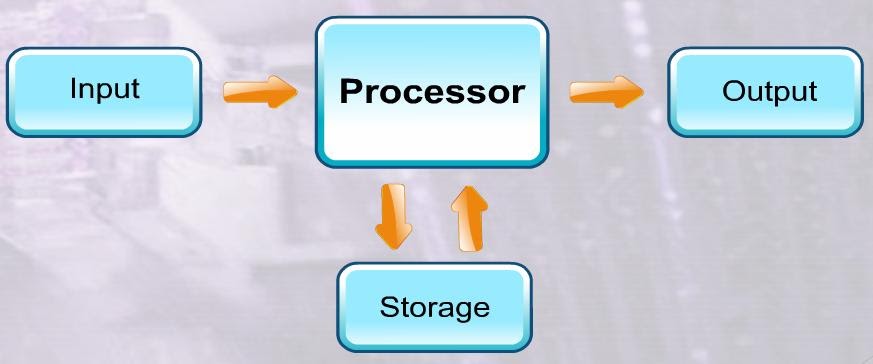 [ALFA 09 -10 DOT COM]: 2.1.1.3 : Information Processing Cycle