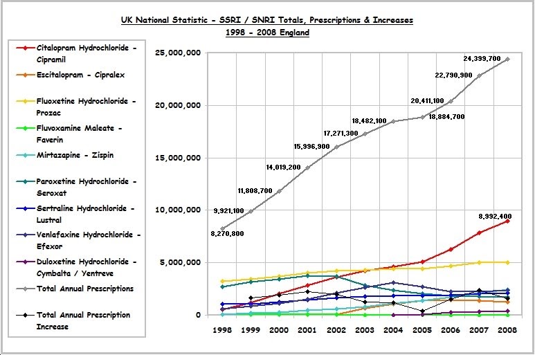 Tuesday1st UK: SSRI / SNRI Antidepressant Statistical Politics: Totals ...