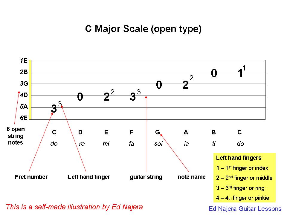 Guitar Lessons The C Major Scale