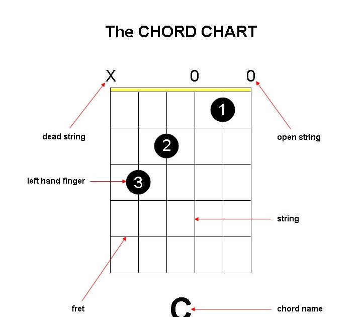 Guitar Lessons: The Chord Chart
