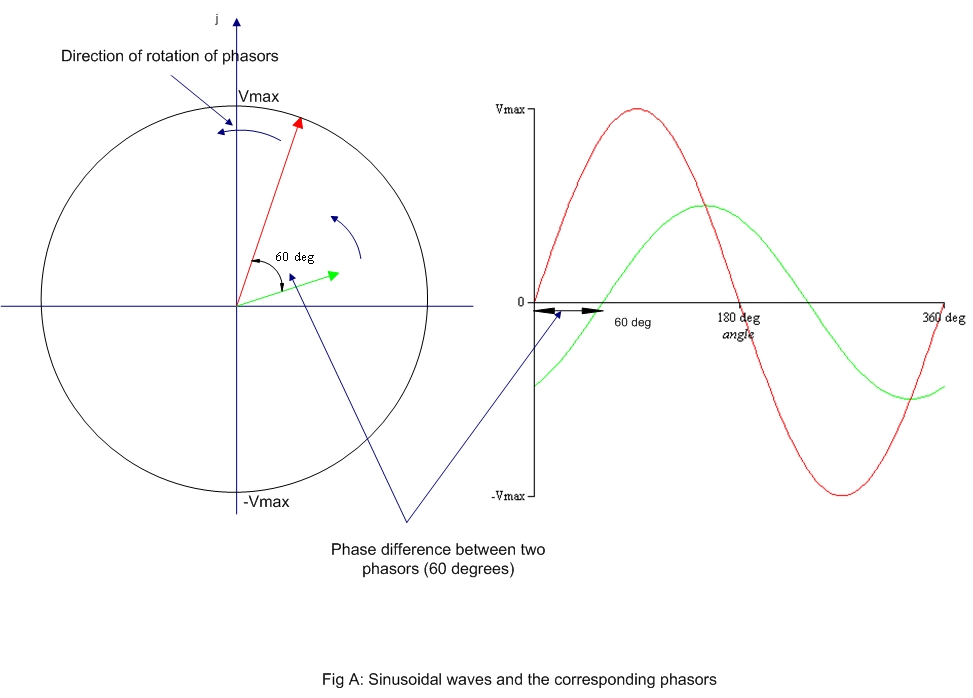 what is a phasor electrical engineering